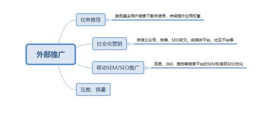 APP拉新推广两个重要渠道：ASO推广+老用户维系