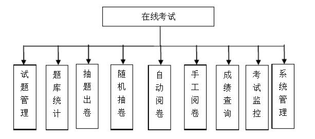 在线考试系统，在线考试系统源码，在线答题系统开发