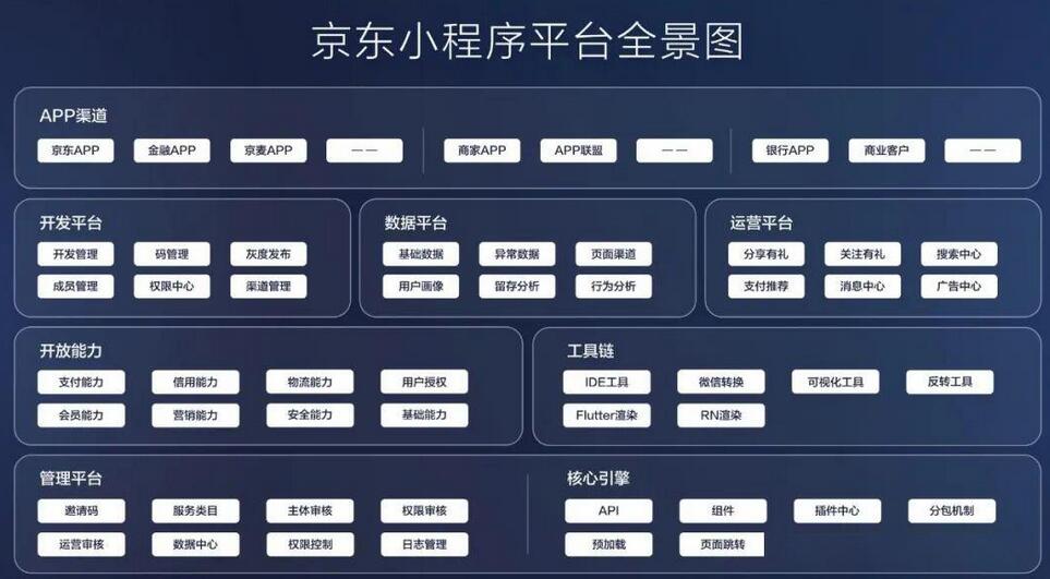 京东小程序开发平台正式发布，扶持新产业链、场景无限制