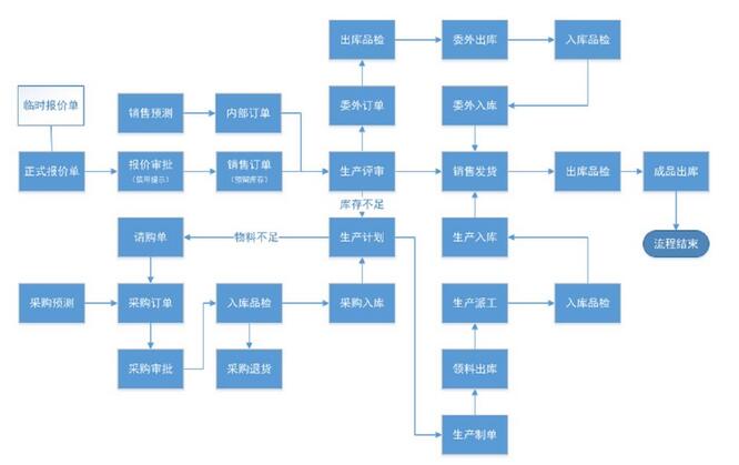 ERP管理系统开发能够为用户解决哪些问题