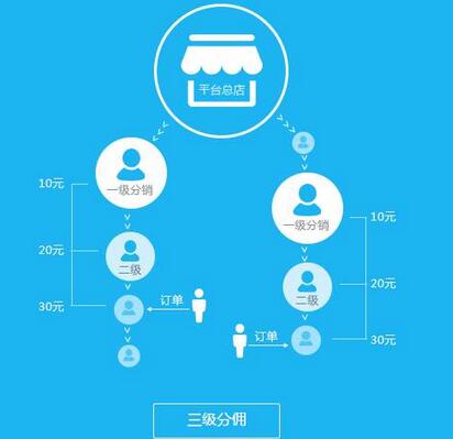 三级分销系统模式